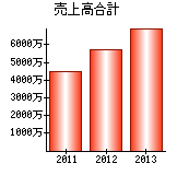 売上高合計