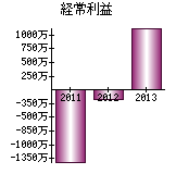 経常利益