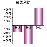 経常利益