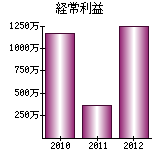 経常利益