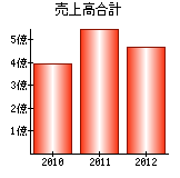 売上高合計