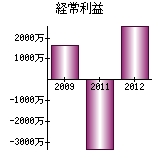 経常利益