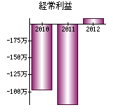 経常利益