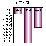 経常利益