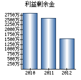 利益剰余金