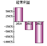 経常利益