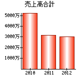 売上高合計