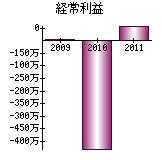 経常利益