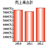 売上高合計