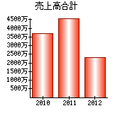 売上高合計