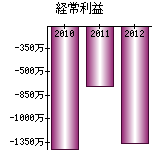 経常利益