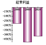 経常利益