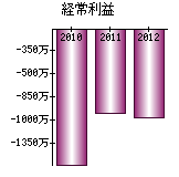 経常利益