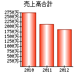 売上高合計