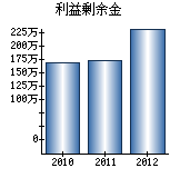 利益剰余金