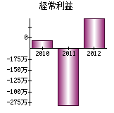 経常利益