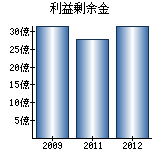 利益剰余金