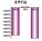 経常利益