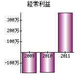 経常利益