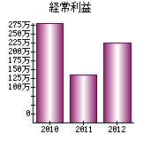 経常利益