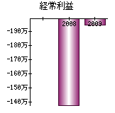 経常利益