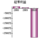 経常利益