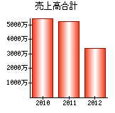 売上高合計