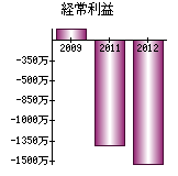 経常利益