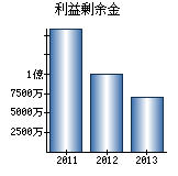 利益剰余金