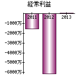 経常利益