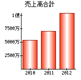 売上高合計