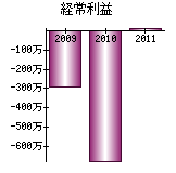 経常利益