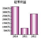 経常利益