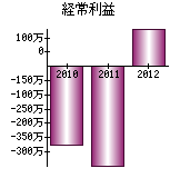 経常利益