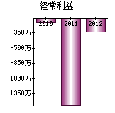 経常利益