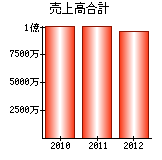 売上高合計