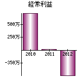 経常利益