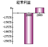 経常利益