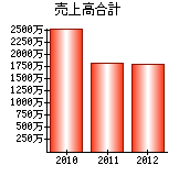 売上高合計