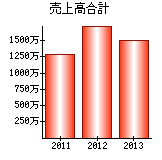 売上高合計