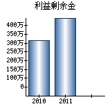 利益剰余金