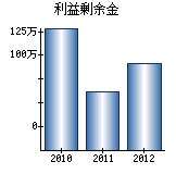 利益剰余金