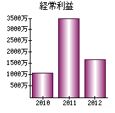 経常利益