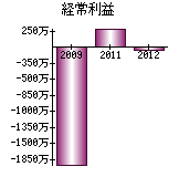 経常利益