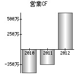 営業活動によるキャッシュフロー