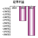 経常利益