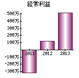 経常利益