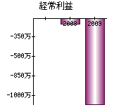 経常利益