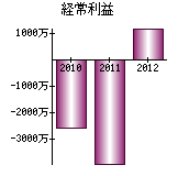 経常利益