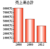 売上高合計